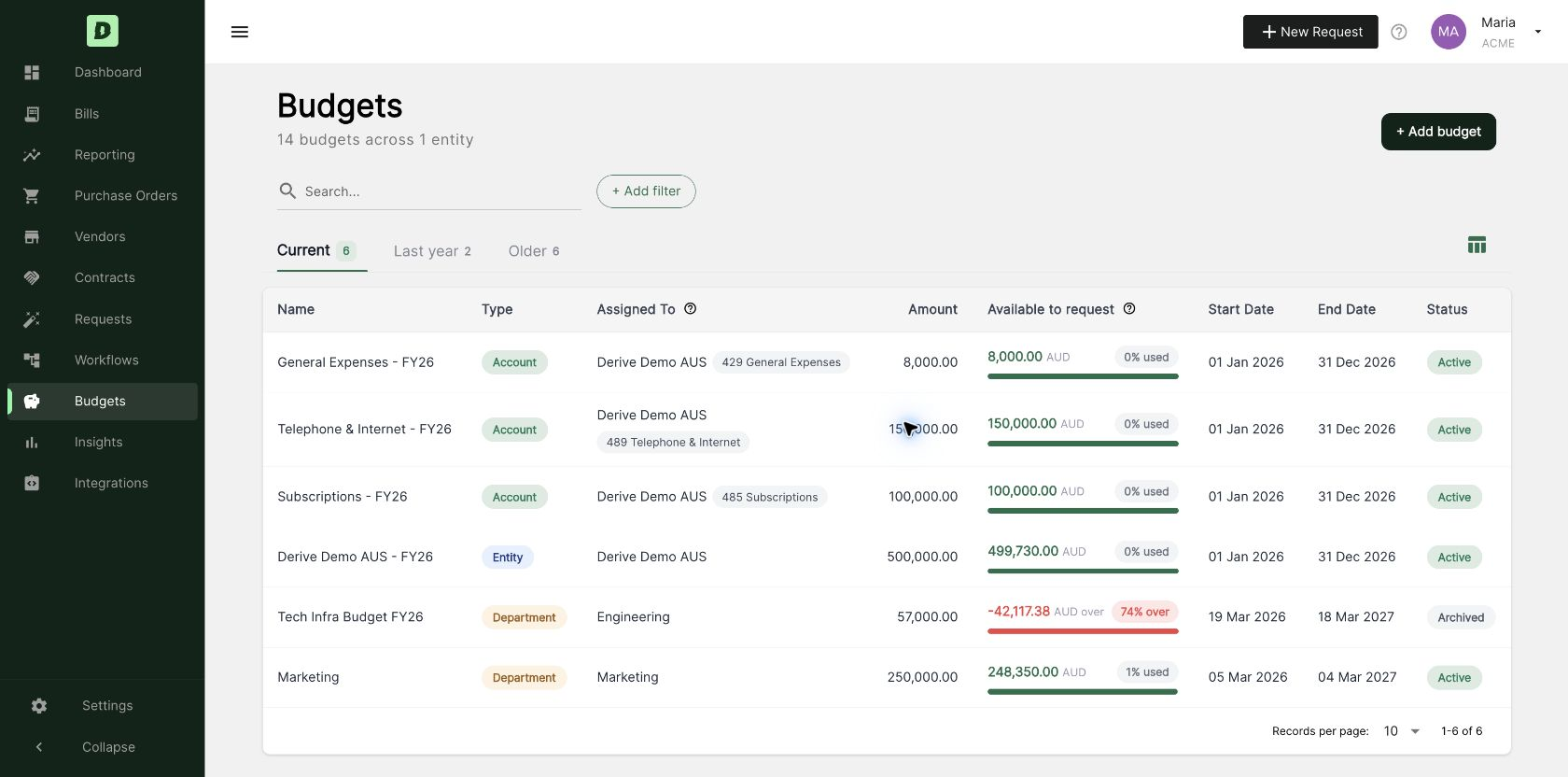 Derive’s Budgets screen: 14 budgets across one entity, listed by name, type (account, entity or department) and who each is assigned to.